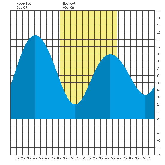 Valdez tide chart for Tuesday, February 18, 2025