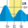 Valdez tide chart for Wednesday, February 19, 2025