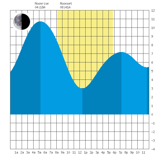 Valdez tide chart for Thursday, February 20, 2025