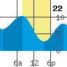 Valdez tide chart for Saturday, February 22, 2025