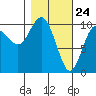 Valdez tide chart for Monday, February 24, 2025