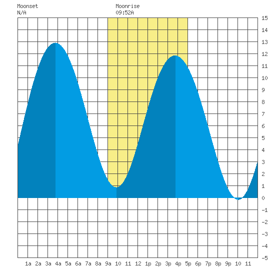 Valdez tide chart for Sunday, February 2, 2025
