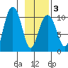 Valdez tide chart for Monday, February 3, 2025