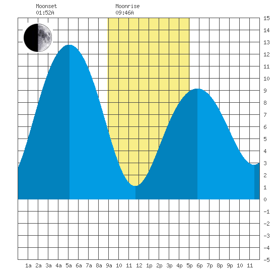 Valdez tide chart for Tuesday, February 4, 2025