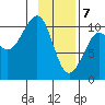 Valdez tide chart for Friday, February 7, 2025