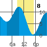 Valdez tide chart for Saturday, February 8, 2025