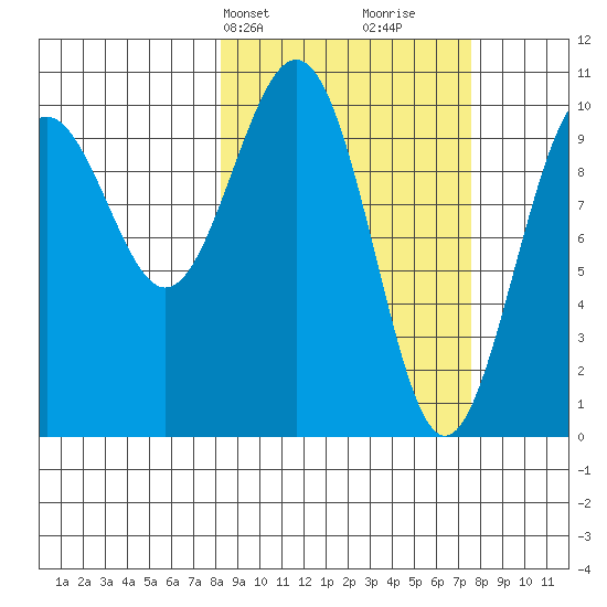 Valdez tide chart for Monday, March 10, 2025