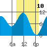 Valdez tide chart for Monday, March 10, 2025