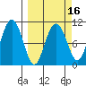 Valdez tide chart for Sunday, March 16, 2025