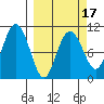 Valdez tide chart for Monday, March 17, 2025