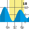 Valdez tide chart for Tuesday, March 18, 2025