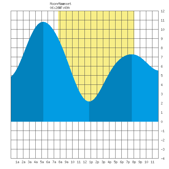 Valdez tide chart for Friday, March 21, 2025