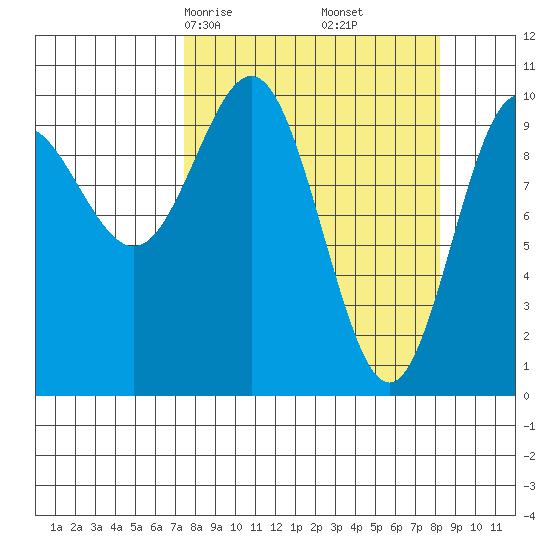 Valdez tide chart for Tuesday, March 25, 2025