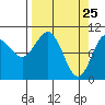 Valdez tide chart for Tuesday, March 25, 2025