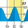 Valdez tide chart for Thursday, March 27, 2025