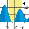 Valdez tide chart for Tuesday, March 4, 2025