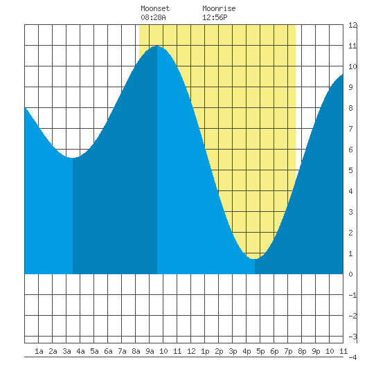Valdez tide chart for Sunday, March 9, 2025