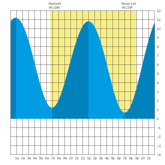 Valdez tide chart for Thursday, April 10, 2025