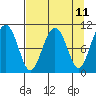 Valdez tide chart for Friday, April 11, 2025