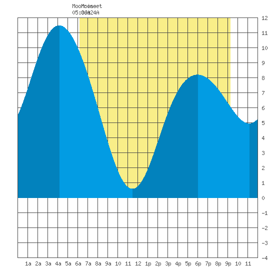 Valdez tide chart for Friday, April 18, 2025