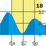 Valdez tide chart for Friday, April 18, 2025