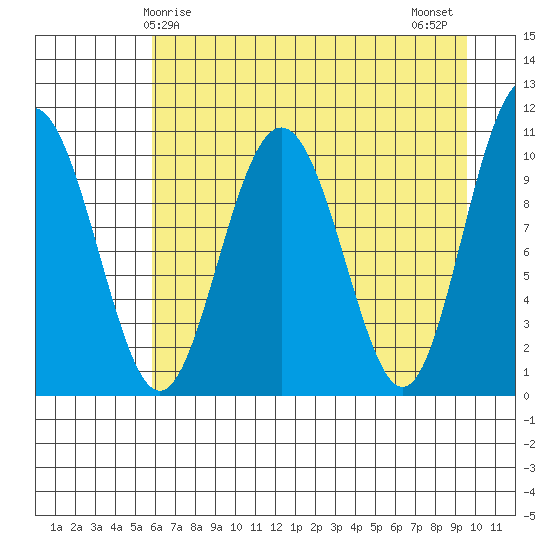 Valdez tide chart for Friday, April 25, 2025