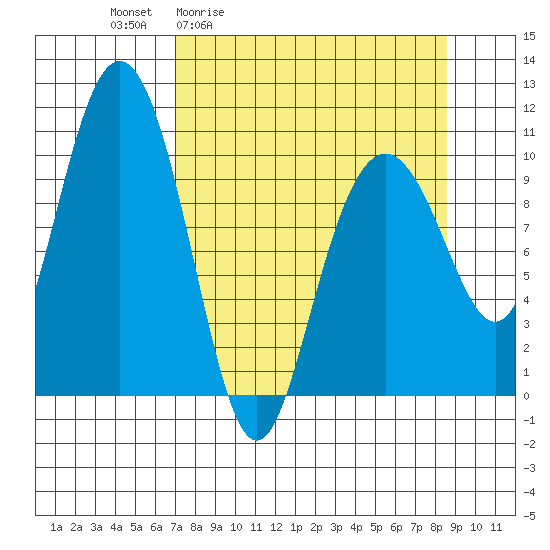 Valdez tide chart for Wednesday, April 2, 2025