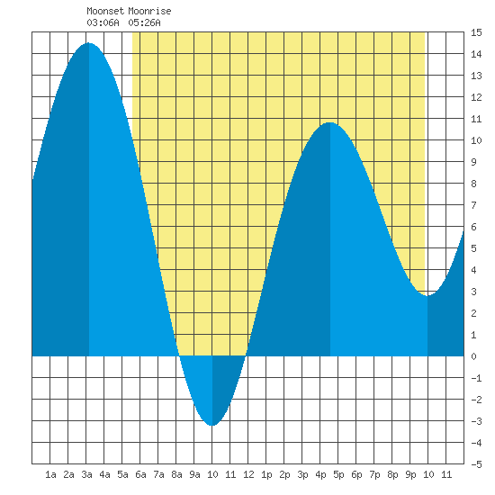 Valdez tide chart for Wednesday, April 30, 2025