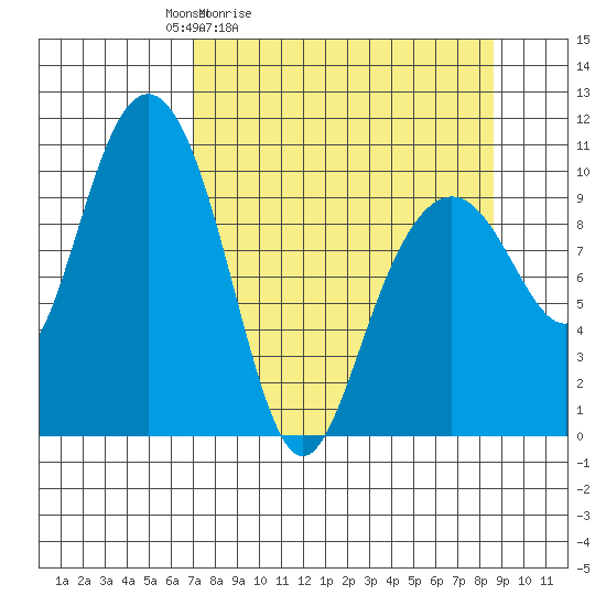 Valdez tide chart for Thursday, April 3, 2025
