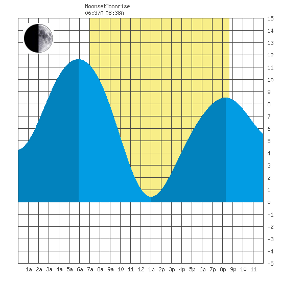 Valdez tide chart for Friday, April 4, 2025