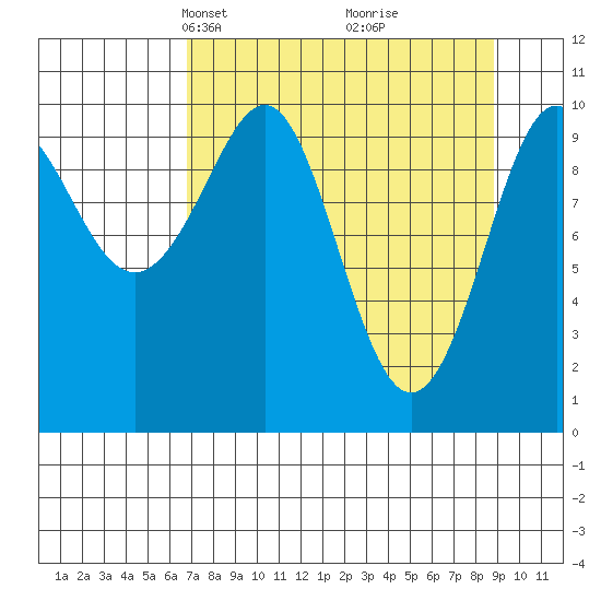 Valdez tide chart for Monday, April 7, 2025