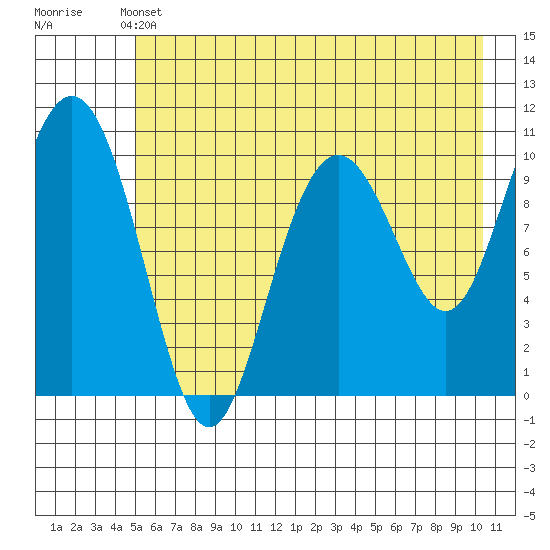Valdez tide chart for Tuesday, May 13, 2025