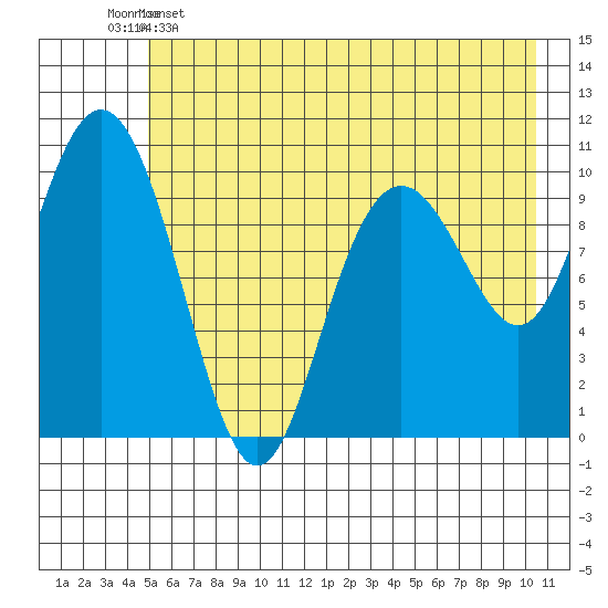 Valdez tide chart for Thursday, May 15, 2025