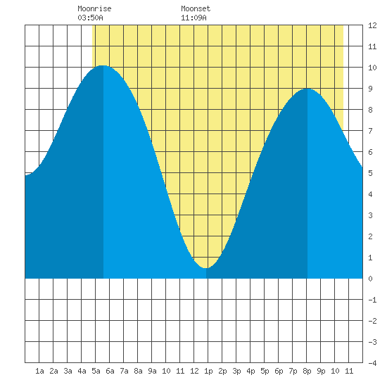 Valdez tide chart for Monday, May 19, 2025
