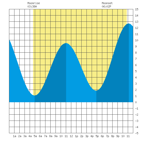 Valdez tide chart for Friday, May 23, 2025