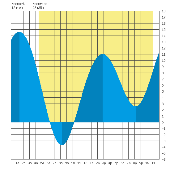 Valdez tide chart for Tuesday, May 27, 2025