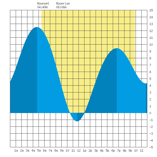 Valdez tide chart for Friday, May 2, 2025