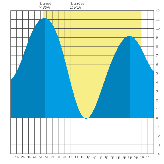 Valdez tide chart for Saturday, May 3, 2025