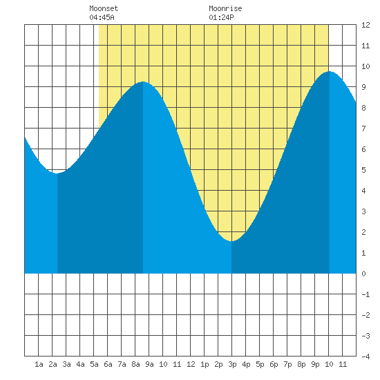 Valdez tide chart for Monday, May 5, 2025