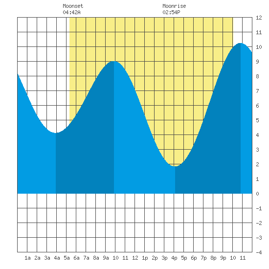 Valdez tide chart for Tuesday, May 6, 2025