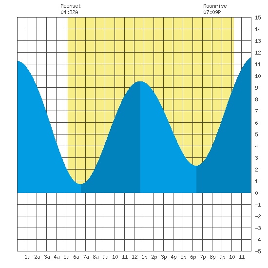 Valdez tide chart for Friday, May 9, 2025