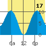Valdez tide chart for Tuesday, June 17, 2025