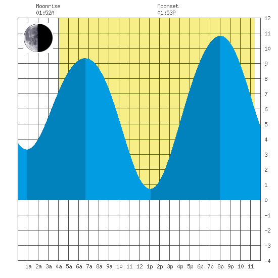 Valdez tide chart for Wednesday, June 18, 2025