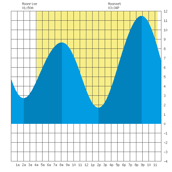 Valdez tide chart for Thursday, June 19, 2025