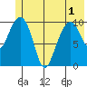Valdez tide chart for Sunday, June 1, 2025