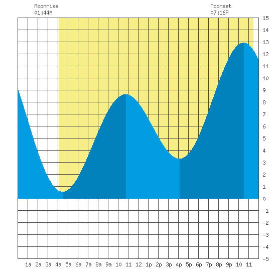 Valdez tide chart for Saturday, June 21, 2025