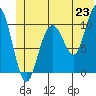 Valdez tide chart for Monday, June 23, 2025