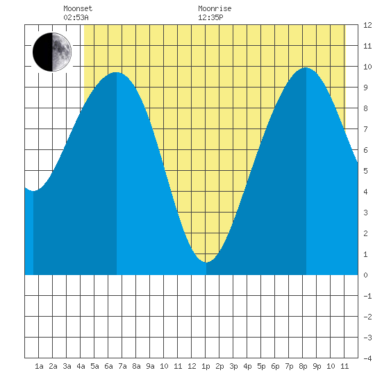 Valdez tide chart for Monday, June 2, 2025