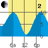 Valdez tide chart for Monday, June 2, 2025