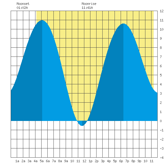 Valdez tide chart for Monday, June 30, 2025